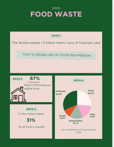 Infographic showing the statistical analysis of Food waste in the United States. 